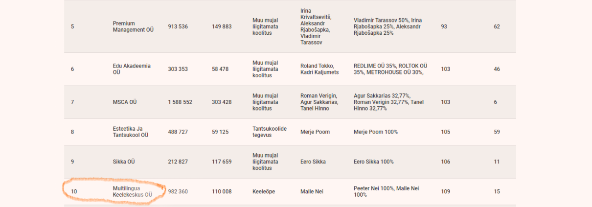ÄP Koolitusfirmade TOPi 10. koht