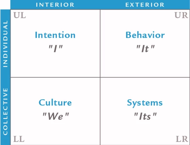 Integraalne juhtimine. 4 dimensiooni