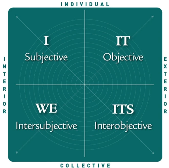 Integraalne juhtimine. AQAL mudeli (kaart) 4 dimensiooni