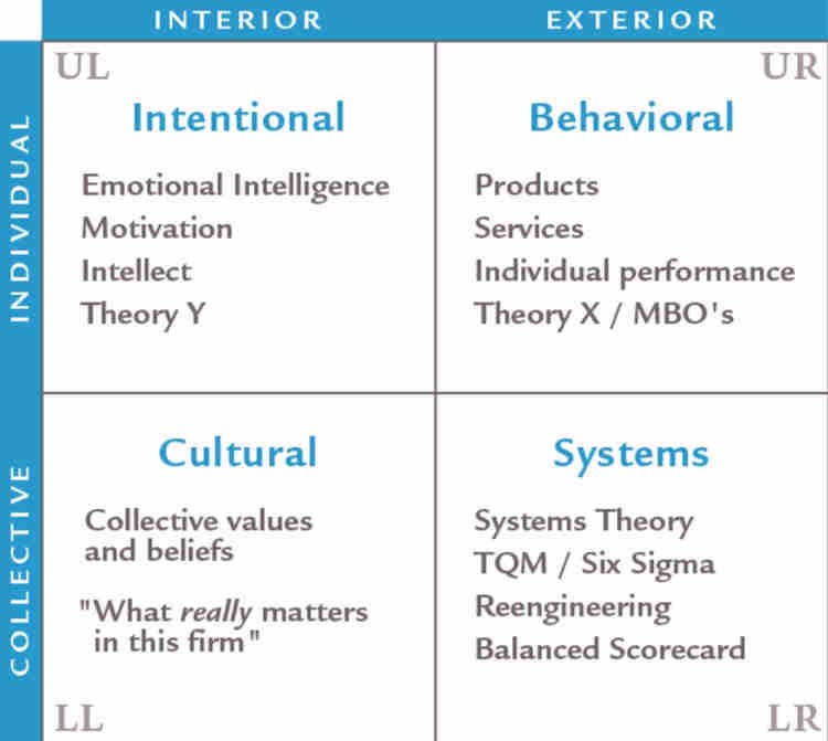 Integraalne juhtimine. Teadlik juhtimine